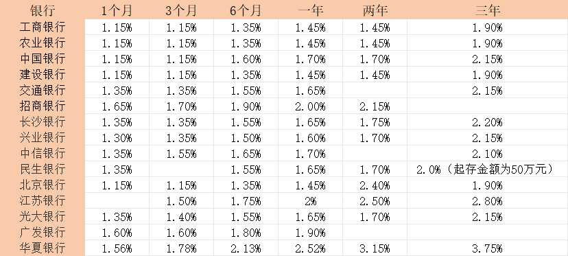 银行大额存单可靠吗？大额存单收益如何？2025年最新大额存单利率盘点！