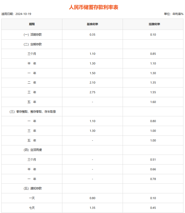 平安银行2025存款利率是多少？10万存三年定期有多少利息？